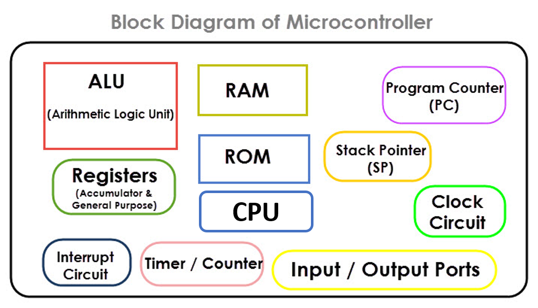 Block Diagram of  Microcontroller