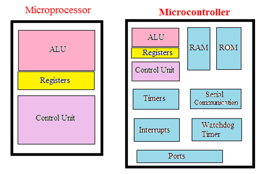 Difference between Microprocessor & Microcontroller