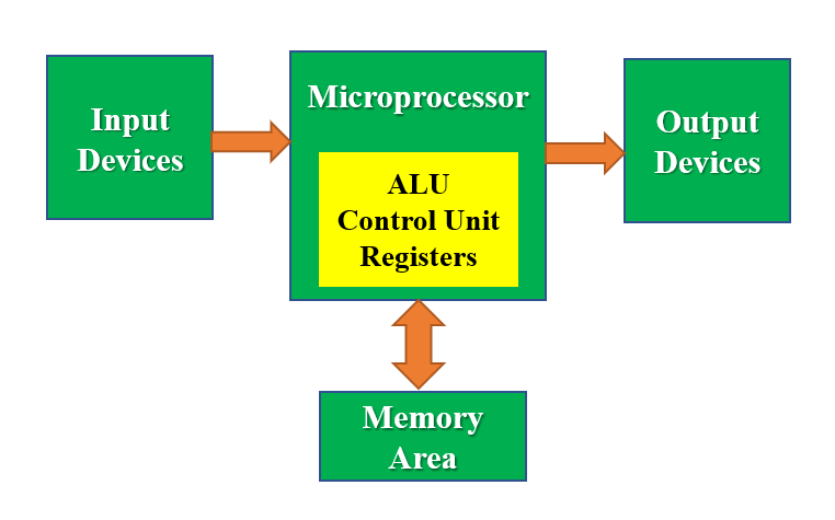 Difference Between Microprocessor And Microcontroller - Quick Learn