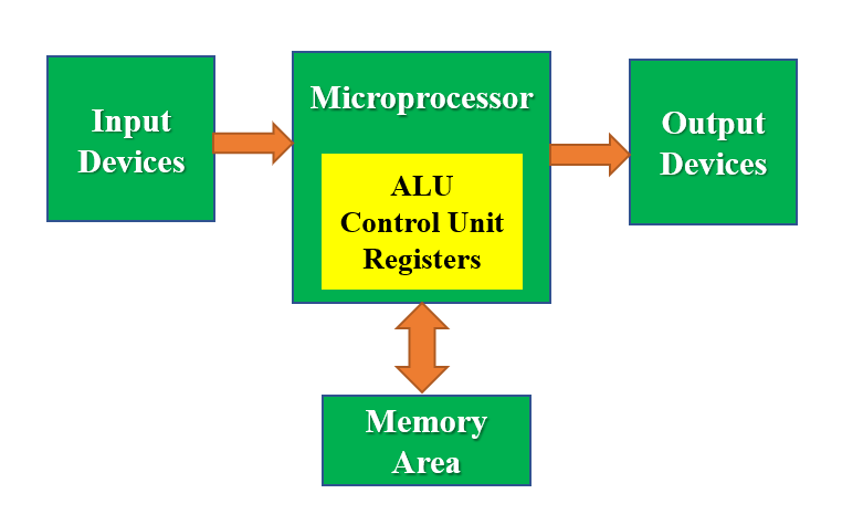 architecture of microprocessor