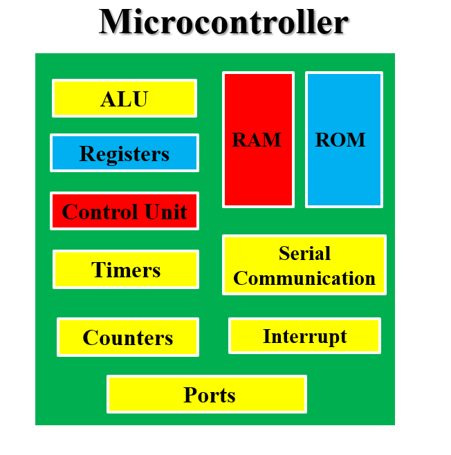 Architecture of microcotroller
