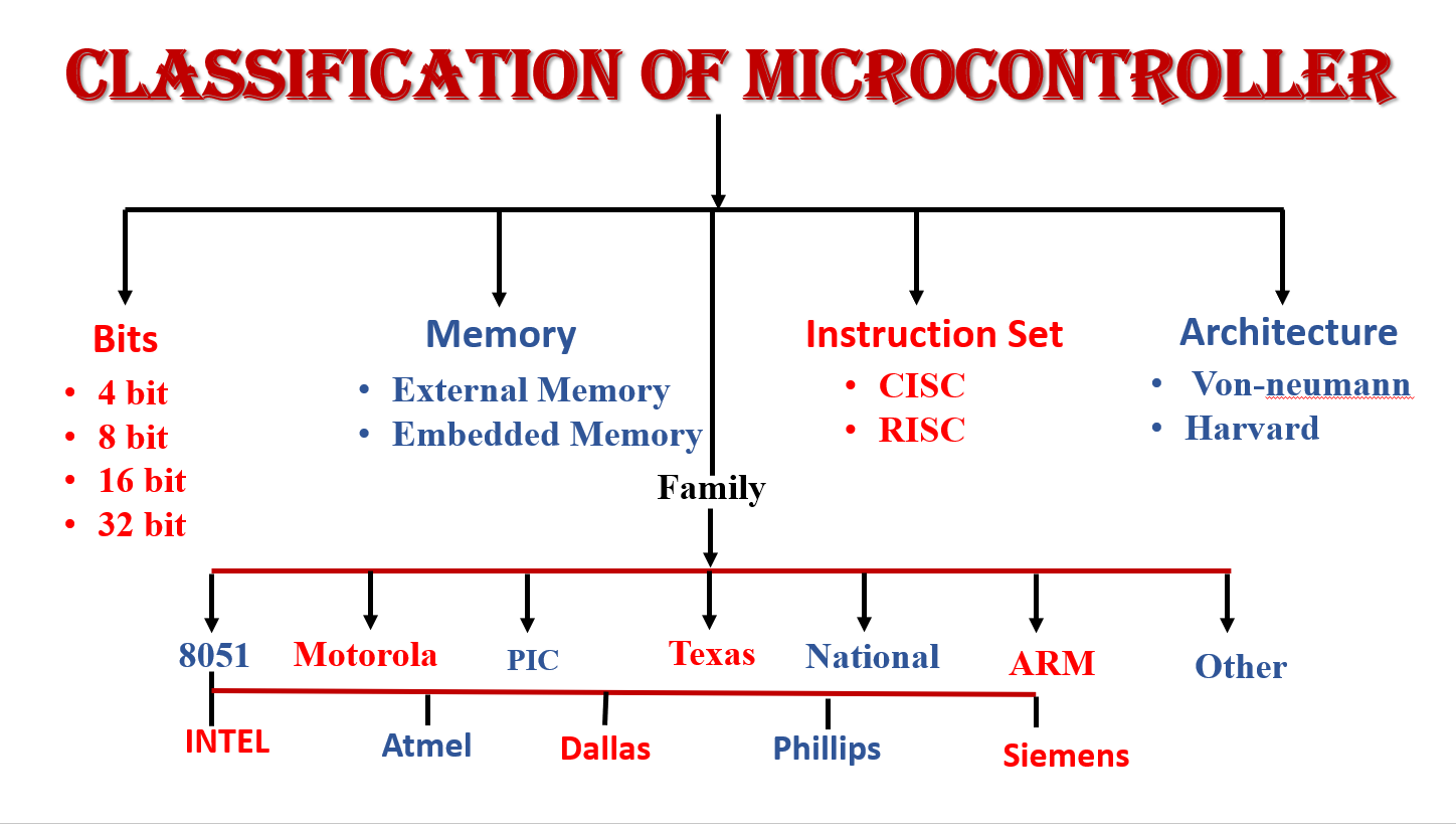 Classification Of 8051 Microcontroller Quick Learn 1254