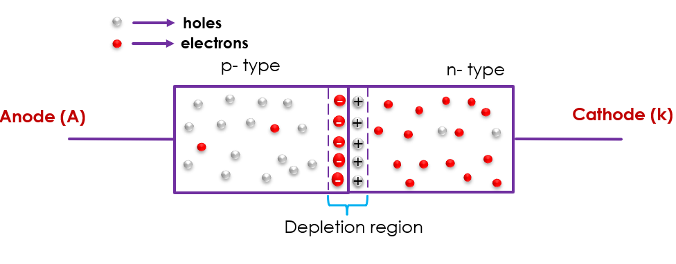 formation of p-n junction