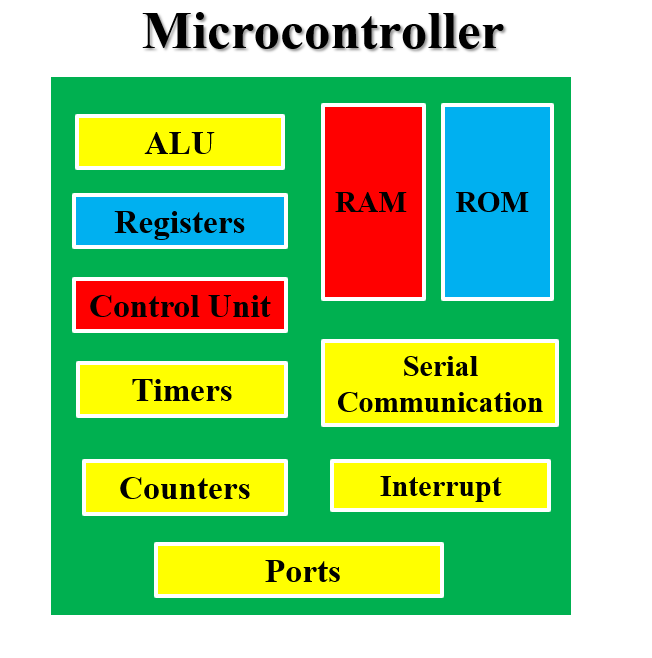 Difference between Microprocessor and Microcontroller - Quick Learn
