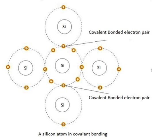 Single Silicon Atom with covalent bonding