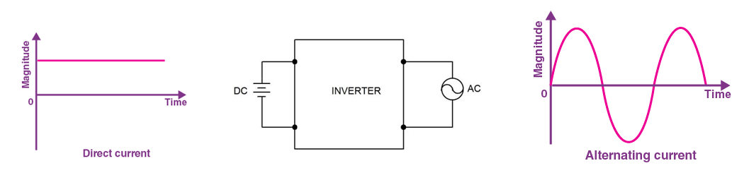 Difference between Inverters: VSI vs CSI - Quick Learn