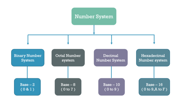 Number System : It's Definition, Types, Examples