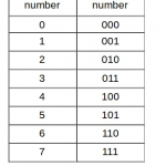Octal l number system