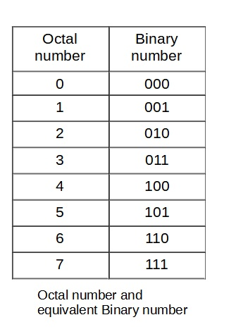 octal number system.