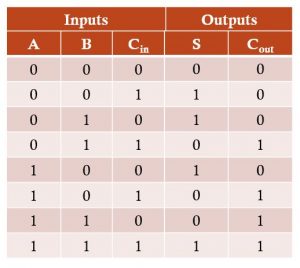 Full Adder : It's Truth Table, Circuit Diagram - Quick Learn