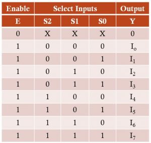 📋 8:1 Multiplexer In Digital Logic📋