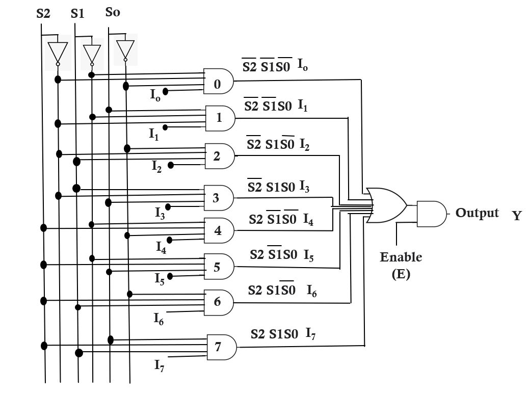 Multiplexer In Digital Electronics Javatpoint 54 OFF